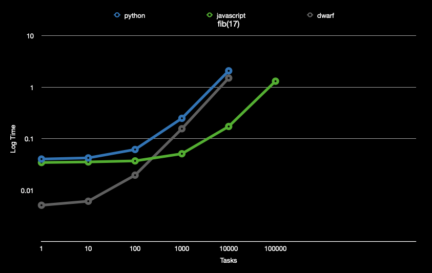 dwarf vs. All Log Time: fib(17)