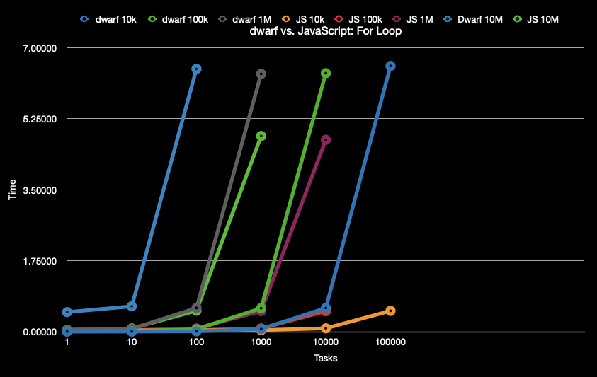 dwarf vs. JavaScript: for loop