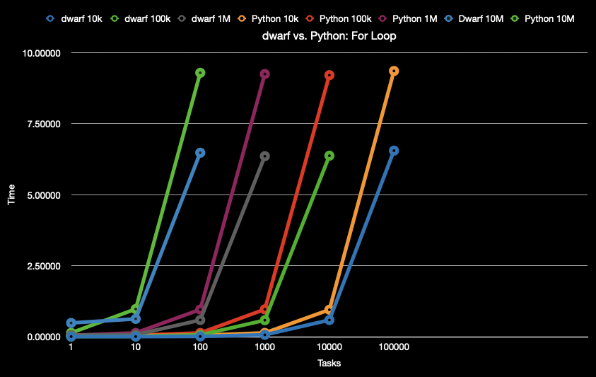 dwarf vs. Python: for loop